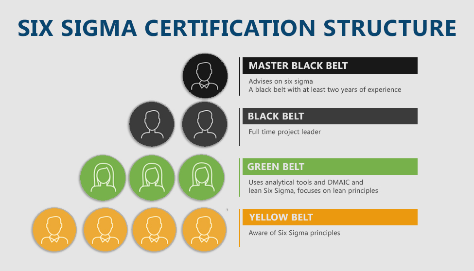 Your guide to six sigma certification six sigma certification